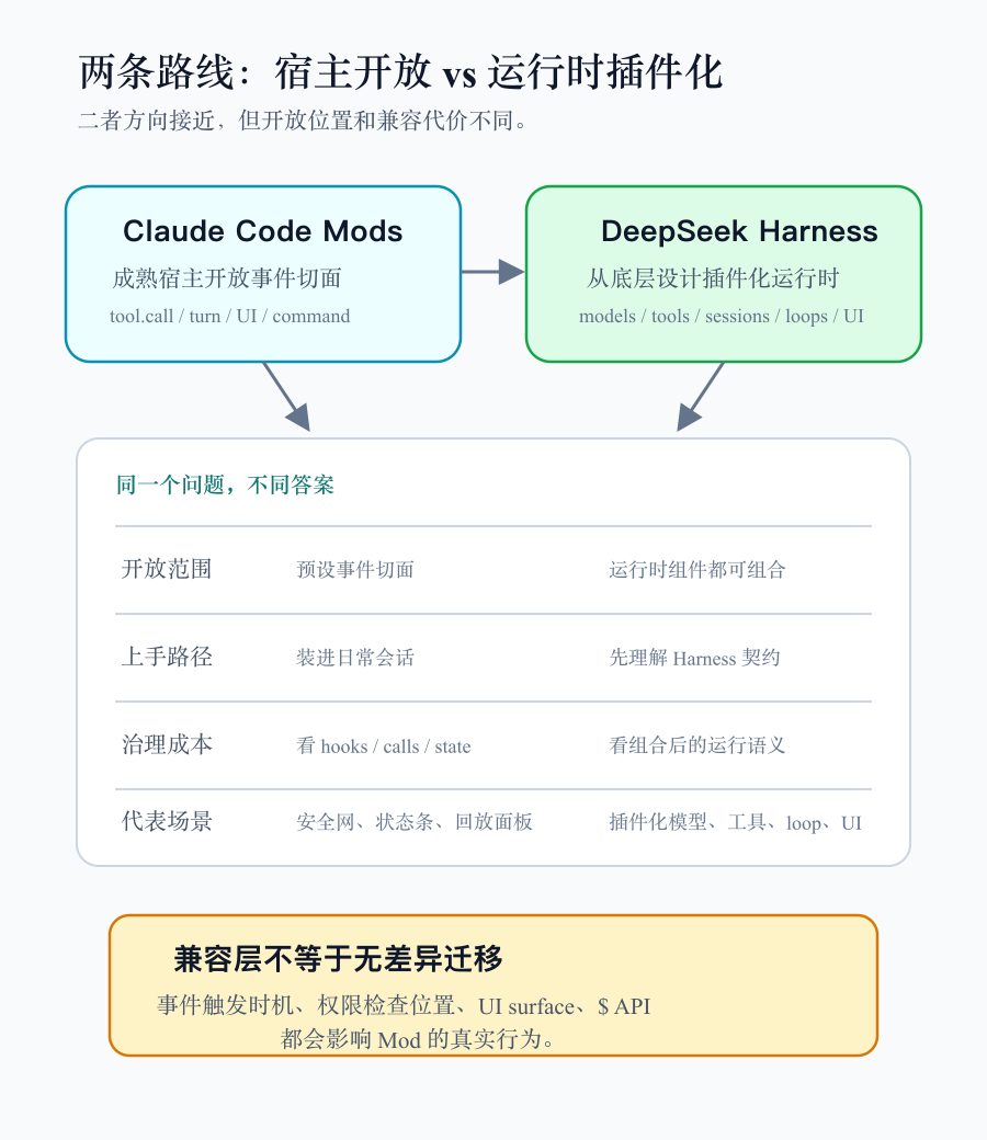 图 3：Claude Code Mods 与 DeepSeek Harness 的路线差异