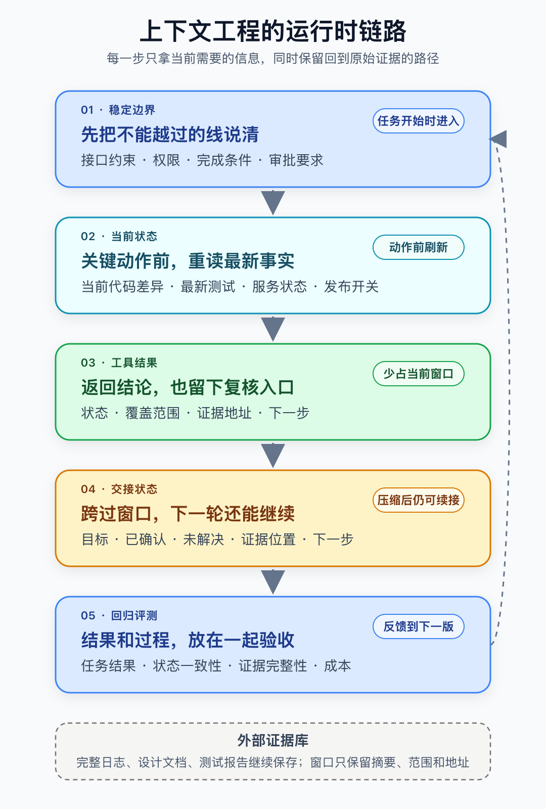上下文工程的运行时链路