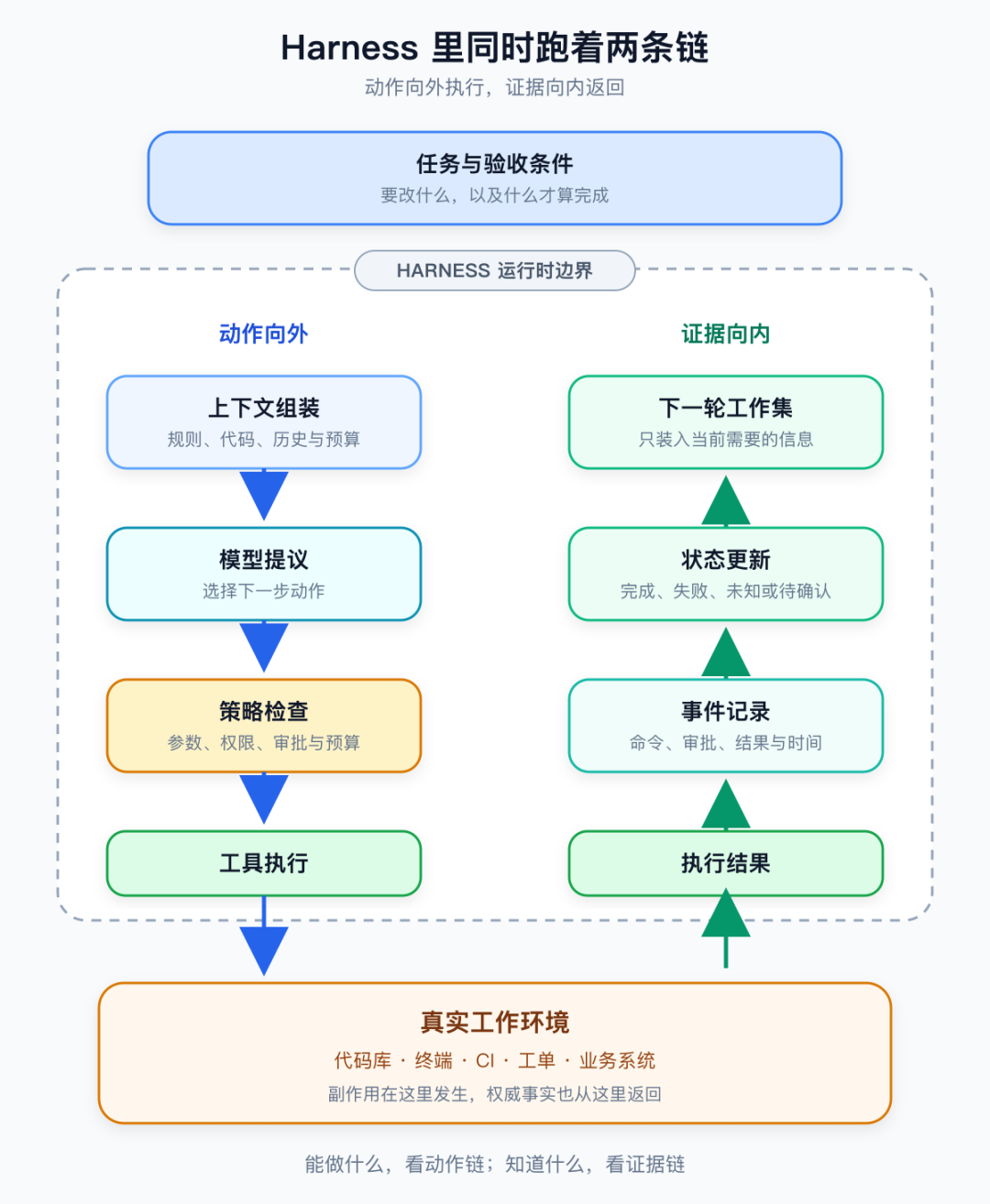 Harness 中动作向外、证据向内的两条运行链