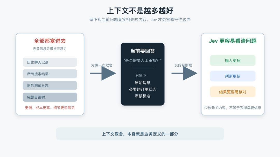 判断前的上下文取舍