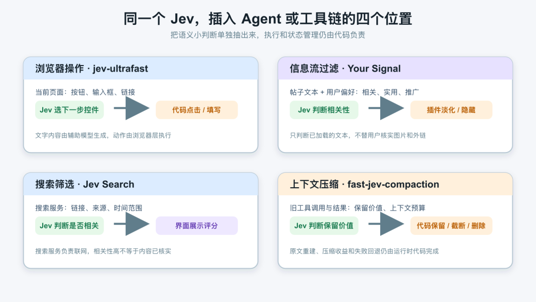 同一个 Jev，插入 Agent 或工具链的四个位置