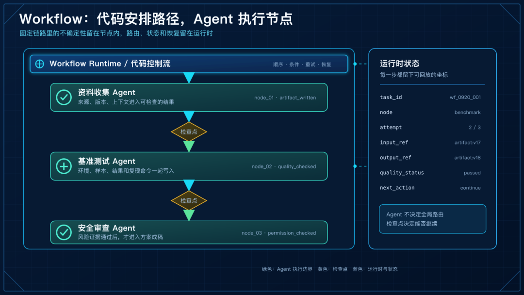 Workflow 的职责边界