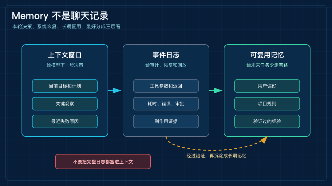 Memory 的三层读法