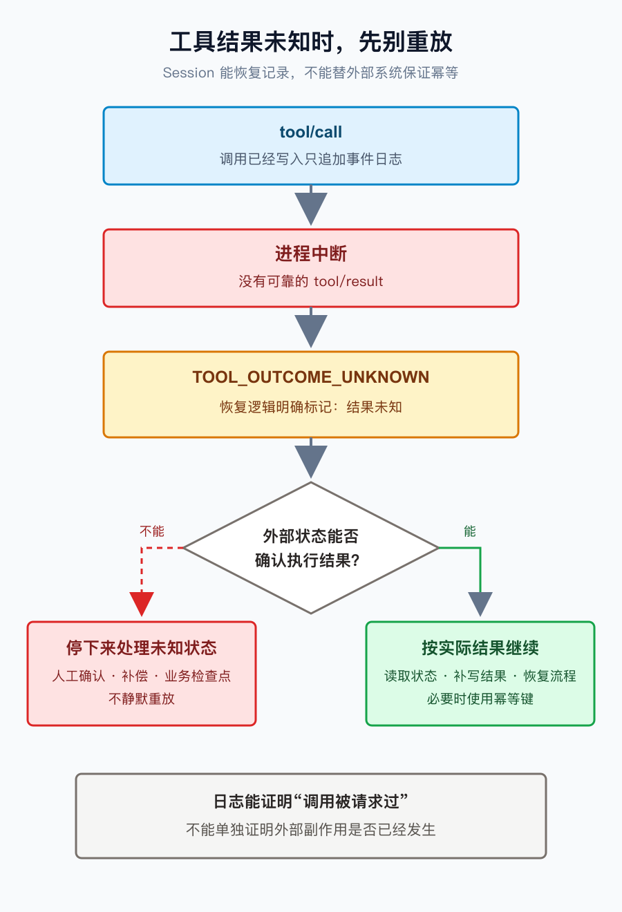 工具结果未知时的恢复分支