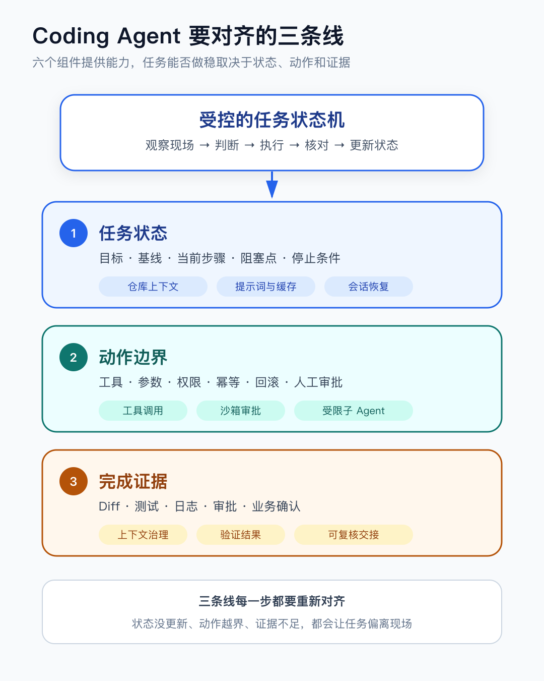 Coding Agent 的状态、动作与证据