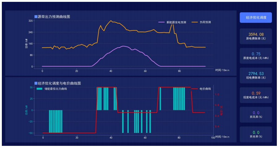 零碳園區(qū)源網(wǎng)荷儲(chǔ)一體化解決方案