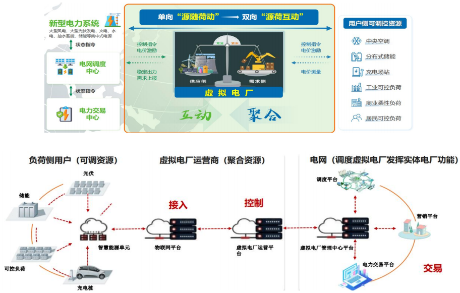 零碳園區(qū)源網(wǎng)荷儲(chǔ)一體化解決方案