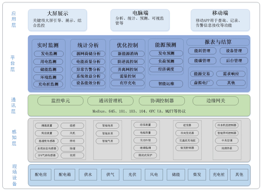 零碳園區(qū)源網(wǎng)荷儲(chǔ)一體化解決方案