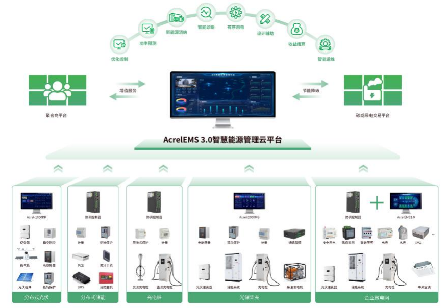 零碳園區(qū)源網(wǎng)荷儲(chǔ)一體化解決方案