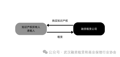 知识产权证券化：融资租赁模式
