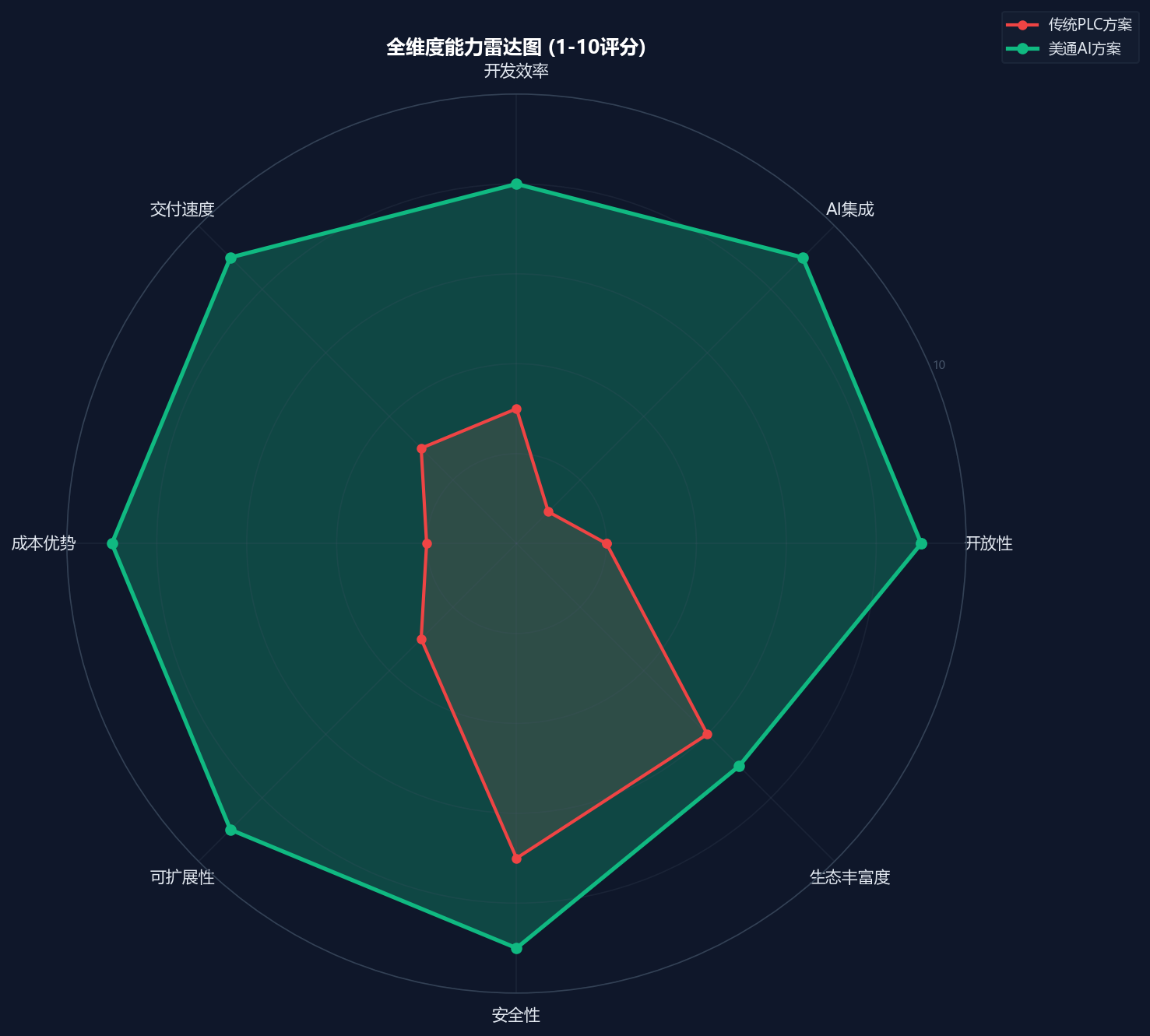 Abb. 21: Faehigkeits-Radar (1-10)