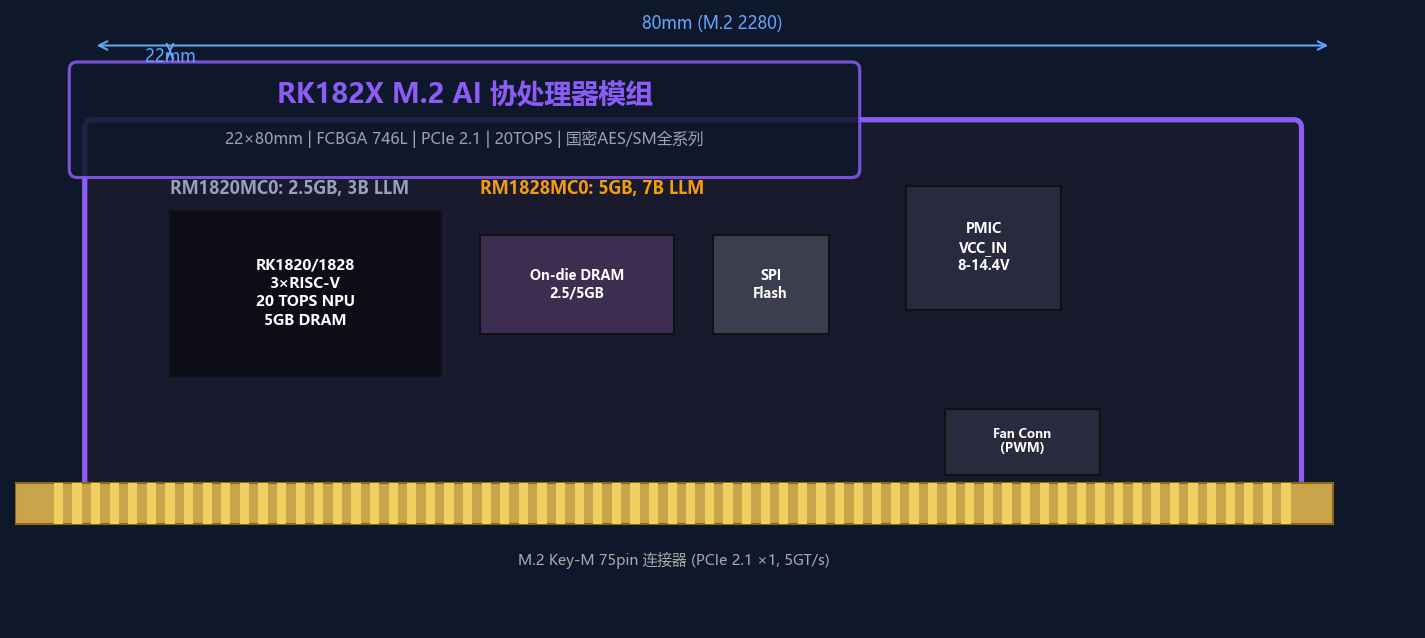 Abb. 14: RK182X M.2 KI-Koprozessor-Modul