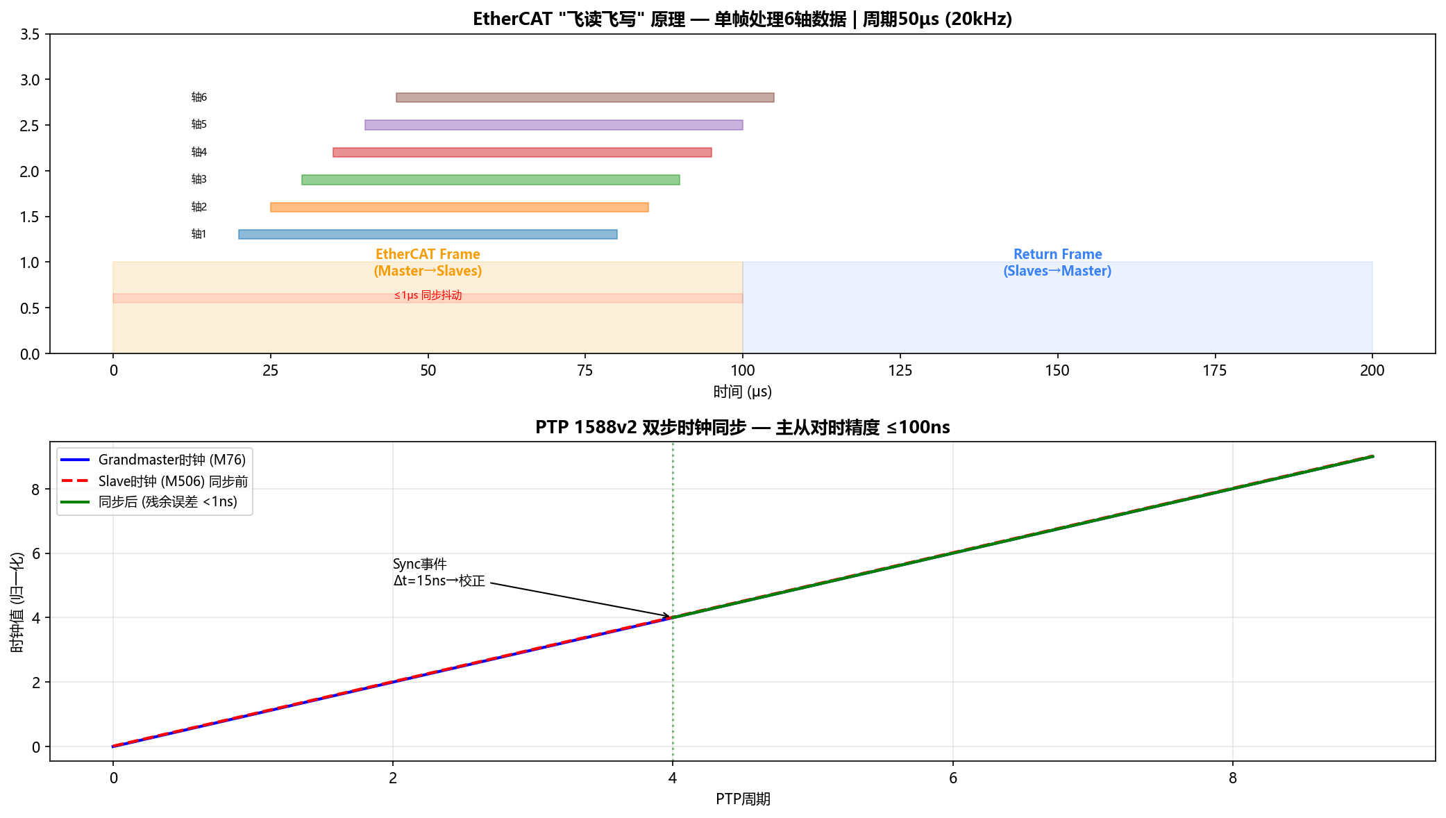 Abb. 4: EtherCAT + PTP 1588v2 Taktsynchronisation