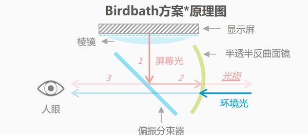 从棱镜到光波导，一文看懂AR主流光学显示方案未来趋势 - 知乎