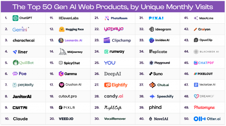 2024年最常用的生成式AI工具是哪些？