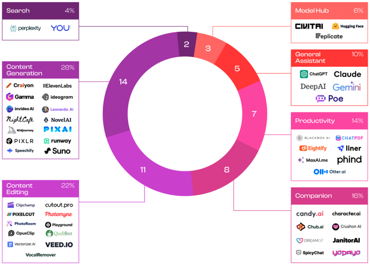 2024年最常用的生成式AI工具是哪些？