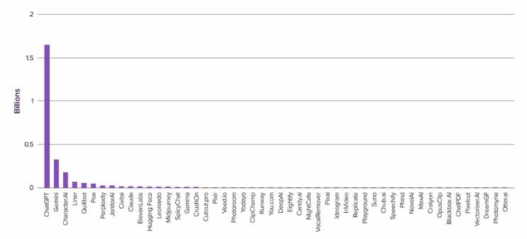 2024年最常用的生成式AI工具是哪些？