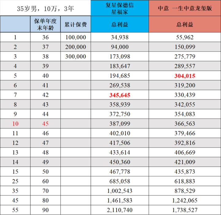 分红型增额寿收益对比
