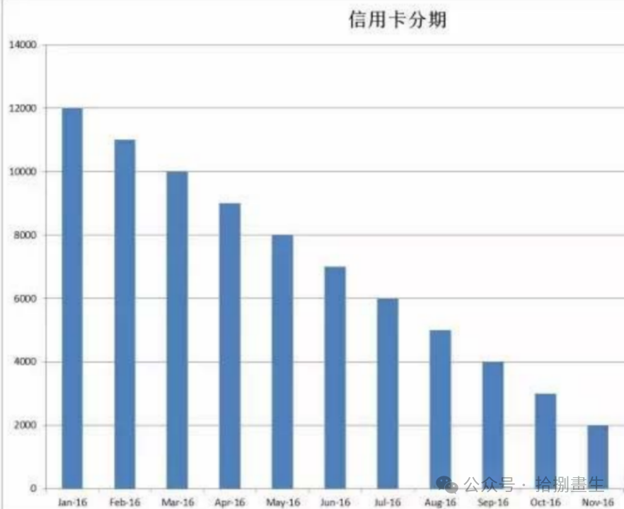 信用卡账单做分期划算吗？信用卡分期实际利率是多少？一文让教你计算分期真实利率