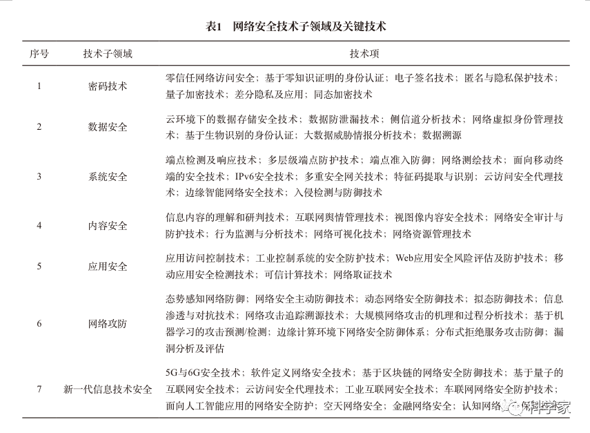 网络安全技术发展方向与趋势研究