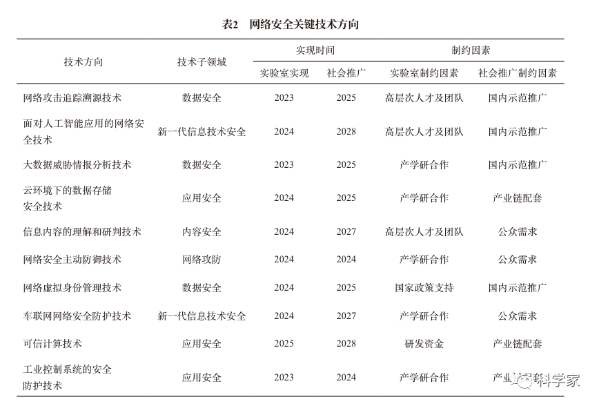 网络安全技术发展方向与趋势研究