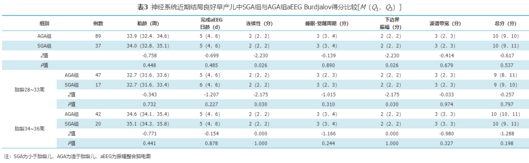 脑电监护仪什么牌子好小于胎龄早产儿生后早期振幅整合脑电图特征分析_https://www.jmylbn.com_新闻资讯_第7张