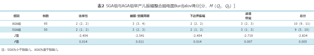 脑电监护仪什么牌子好小于胎龄早产儿生后早期振幅整合脑电图特征分析_https://www.jmylbn.com_新闻资讯_第6张