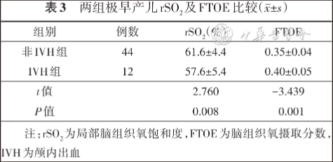 abp 统计怎么做近红外光谱及无创心功能参数在预测极早产儿颅内出血中的作用_https://www.jmylbn.com_新闻资讯_第9张