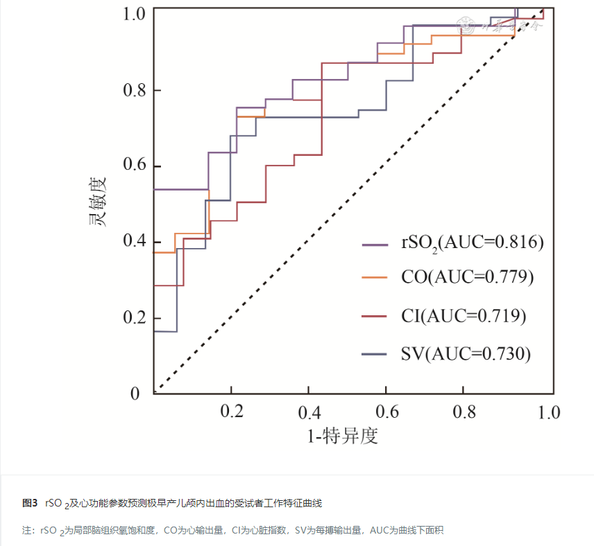 abp 统计怎么做近红外光谱及无创心功能参数在预测极早产儿颅内出血中的作用_https://www.jmylbn.com_新闻资讯_第10张