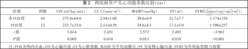 abp 统计怎么做近红外光谱及无创心功能参数在预测极早产儿颅内出血中的作用_https://www.jmylbn.com_新闻资讯_第8张