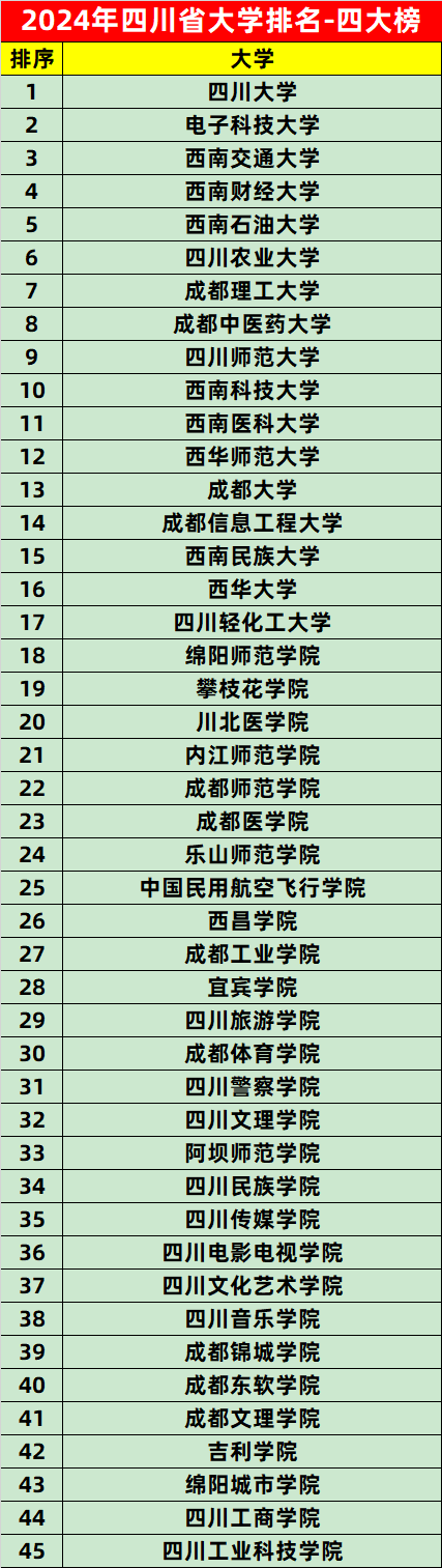 四川的大学排名_四川排名大学一本_四川排名大学前十名