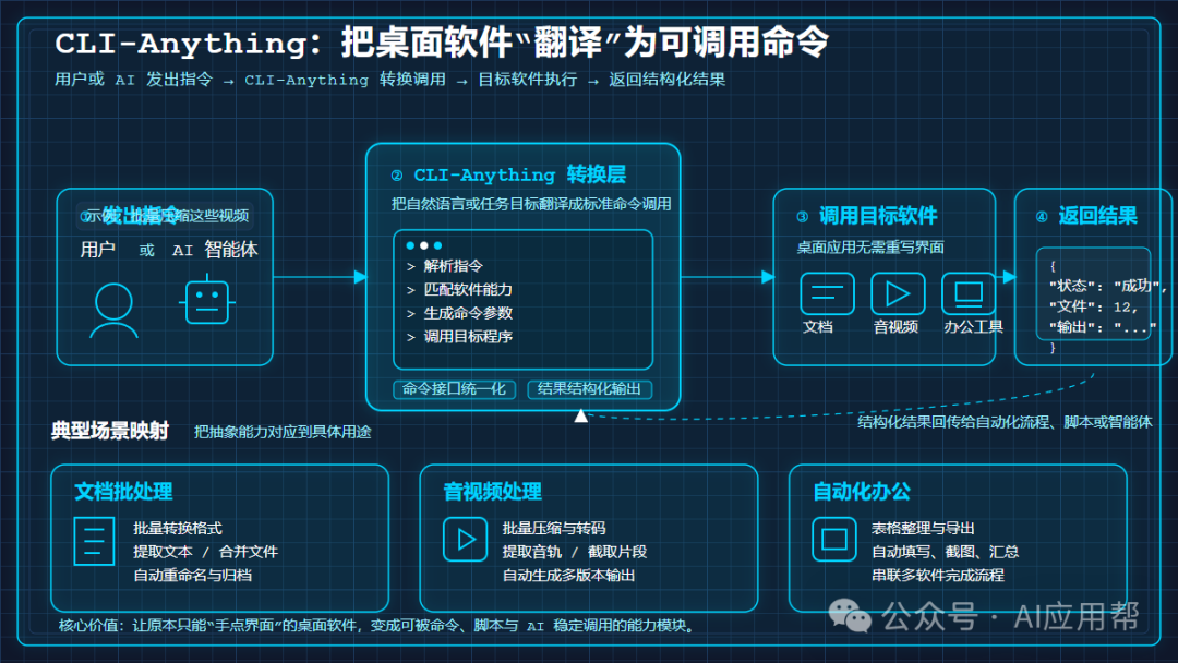 CLI-Anything工作原理流程图