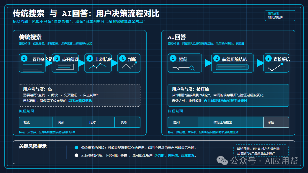 搜索时代与AI时代决策路径对比