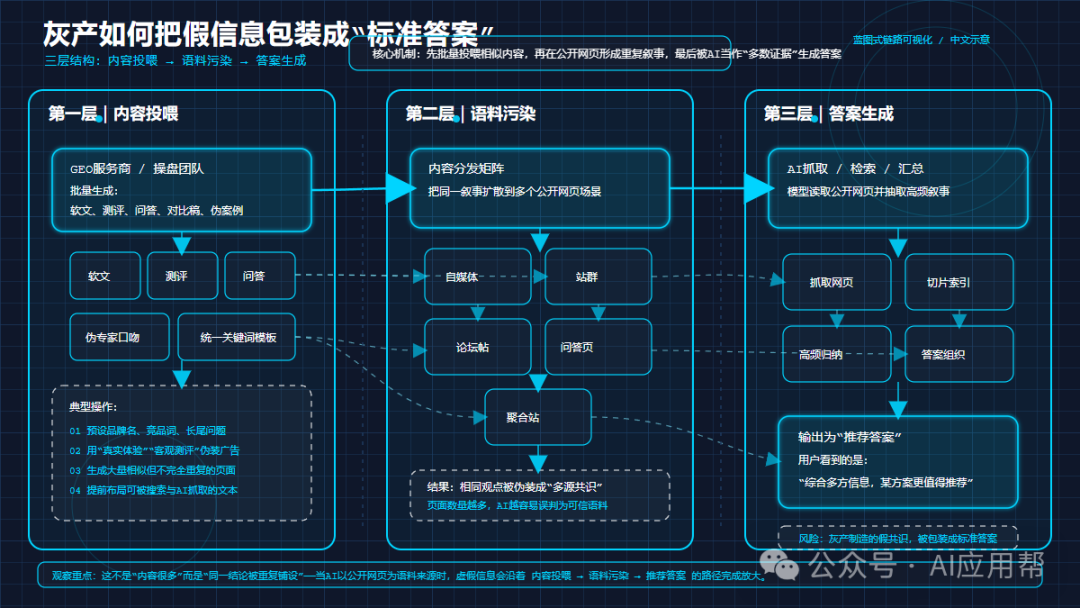 AI投毒流水线示意图