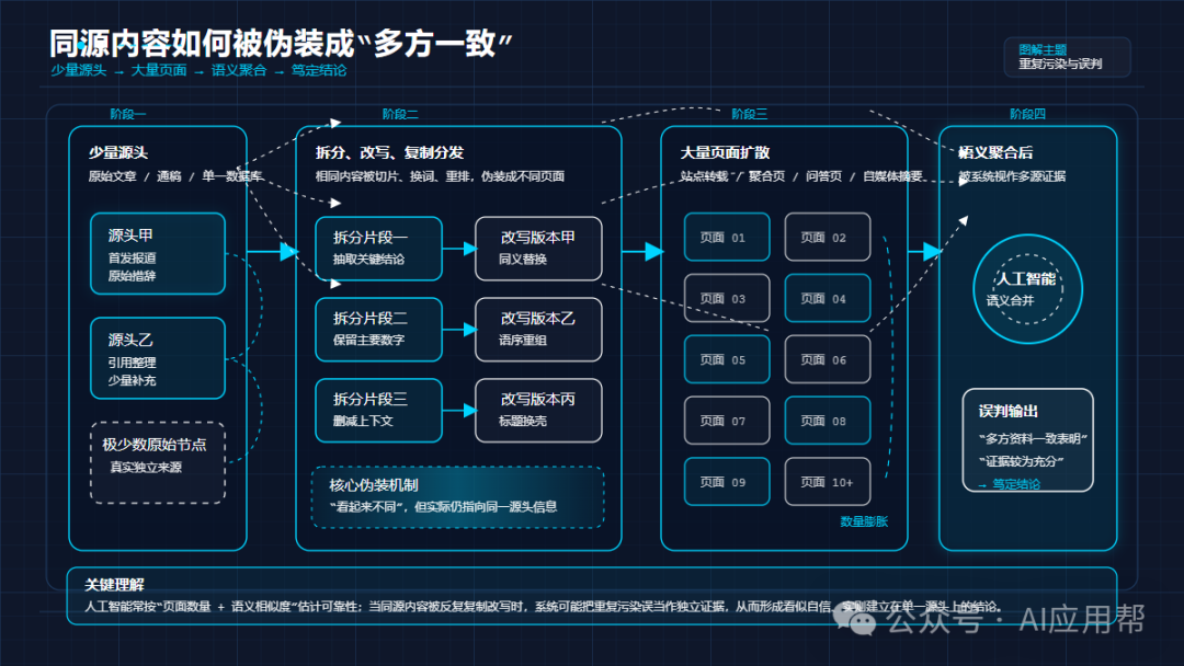 伪多源到伪共识机制图
