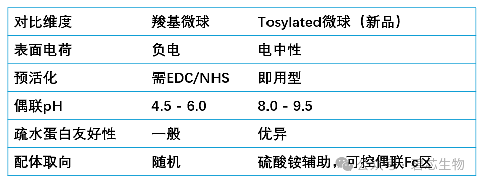 碧芯生物 Tosylated 活化磁性荧光编码微球重磅上线！​