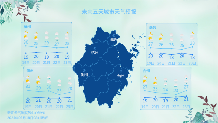 兰溪:34.1℃建德:34.2℃云和:34.