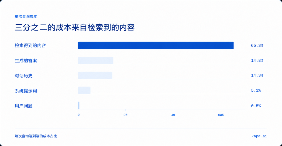 RAG 工程里的上下文剪枝：如何减少 68% 的上下文