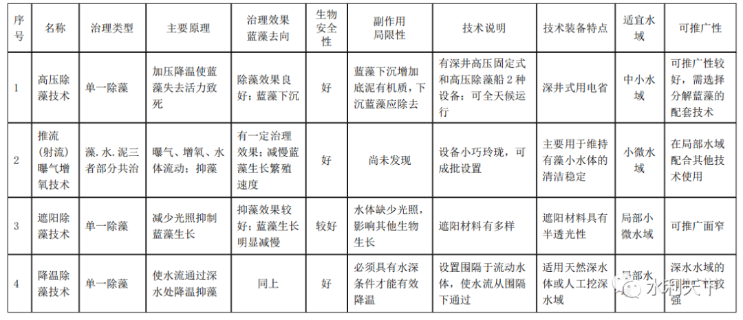 朱喜、吴林锋：治理河湖八大类技术汇总的图11