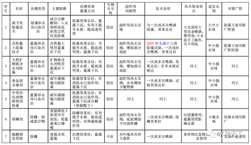 朱喜、吴林锋：治理河湖八大类技术汇总的图7