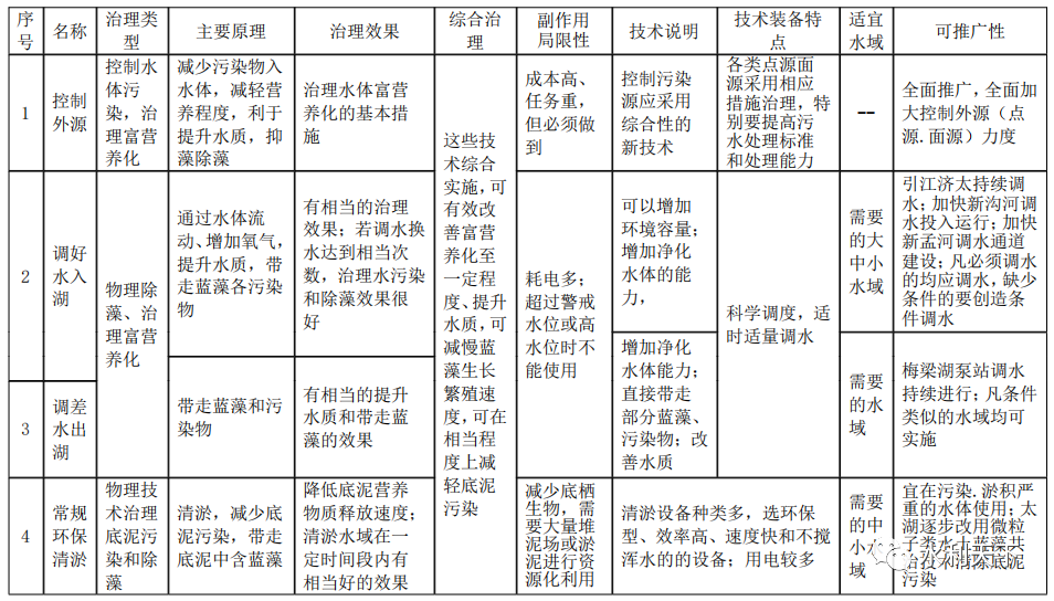 朱喜、吴林锋：治理河湖八大类技术汇总的图13