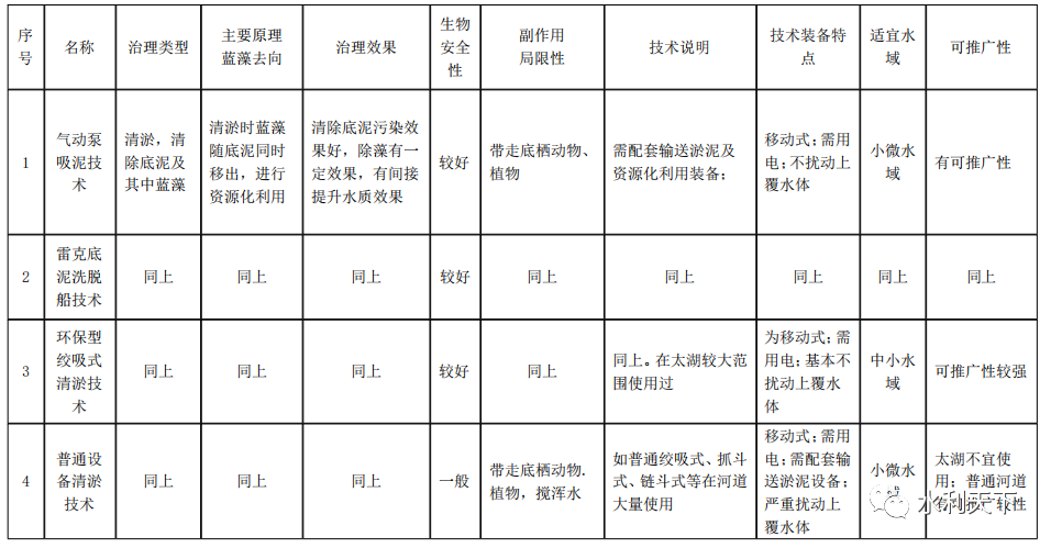 朱喜、吴林锋：治理河湖八大类技术汇总的图9