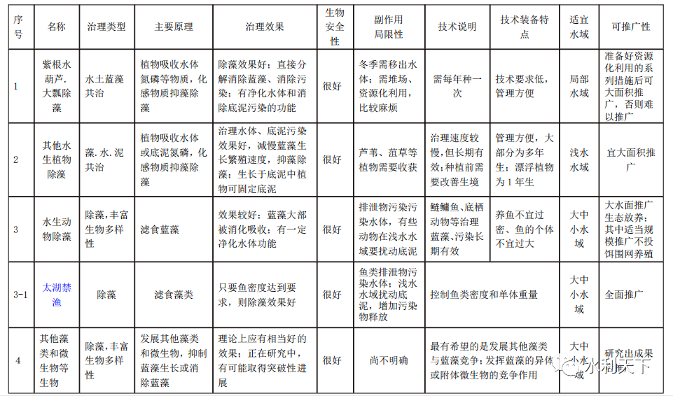 朱喜、吴林锋：治理河湖八大类技术汇总的图12