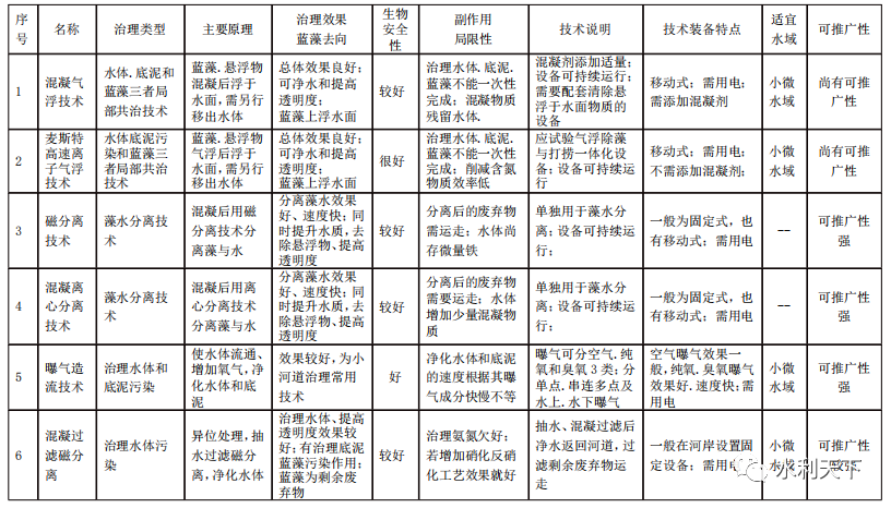 朱喜、吴林锋：治理河湖八大类技术汇总的图8