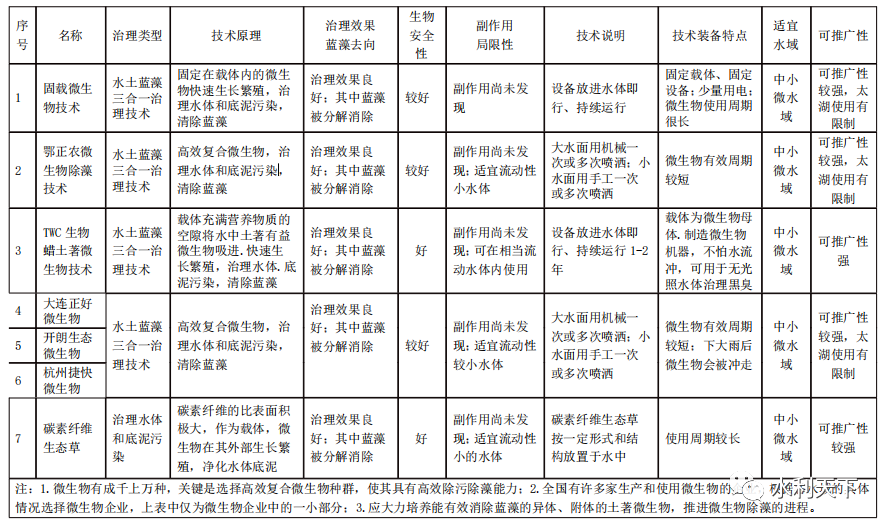 朱喜、吴林锋：治理河湖八大类技术汇总的图10