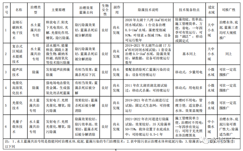 朱喜、吴林锋：治理河湖八大类技术汇总的图6