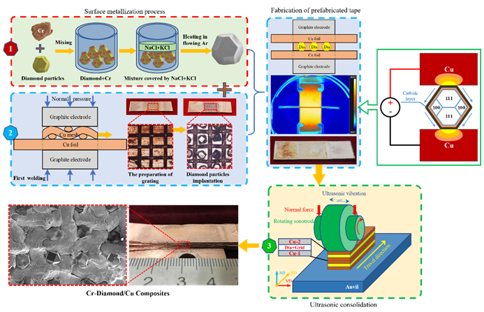 哈工大张洪涛何鹏教授|一种新型金刚石增强铜基复合材料增材制造工艺的图2