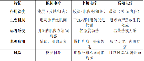中频为什么可以消炎【康复医学】低频、中频、高频治疗仪怎么选？你的理疗做对了么？_https://www.jmylbn.com_新闻资讯_第12张