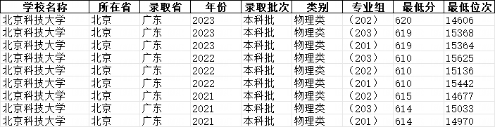 北京信息科技大学分数线_北京信息科技大学的录取分数线_北京信息科技大学录取分数线