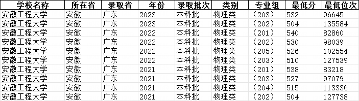 2023年安徽信息工程学院录取分数线(2023-2024各专业最低录取分数线)_安徽学院2021理科录取分数_安徽学院多少分